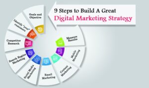 Digital Marketing Strategy