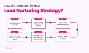 Lead Nurturing Techniques