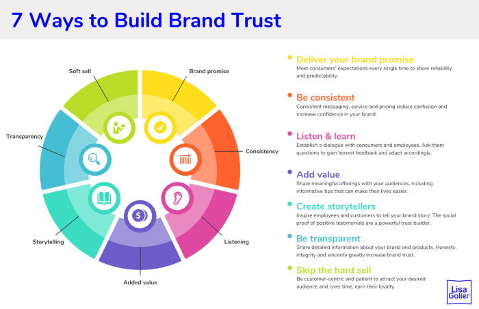 Building Brand Trust