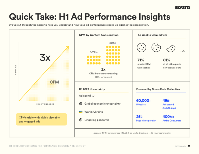 Using Data to Improve Ad Performance