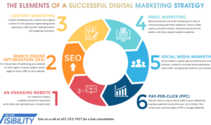 Digital Marketing Strategy