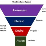 Creating an Automated Sales Funnel