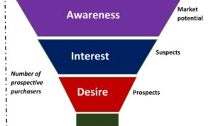 Creating an Automated Sales Funnel