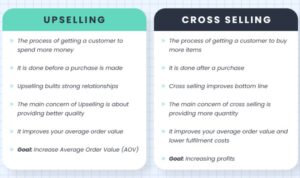 Upselling and Cross-selling