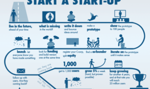 Building a Startup Business