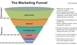 Building a Marketing Funnel