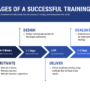 Creating Employee Training Programs