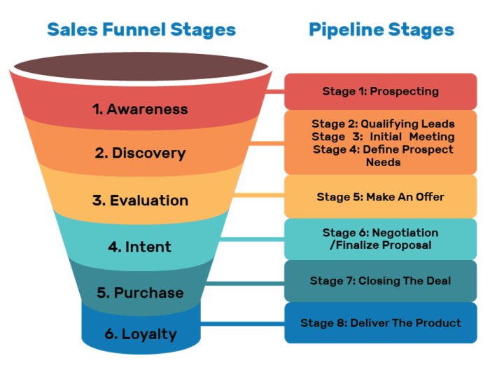 Understanding Sales Funnels